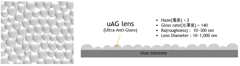 uAG(Ultra-Anti-Glare)